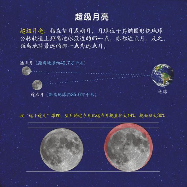 关于下周一的超级月亮到底有多大？有多亮？