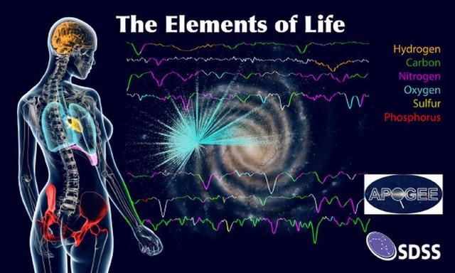 天文学家最新绘制银河系"生命元素地图"
