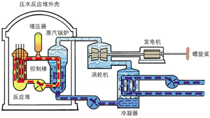 科普头条 正文         压水反应堆工作原理