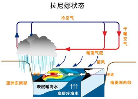 拉尼娜现象发生时太平洋海温及上层大气环流