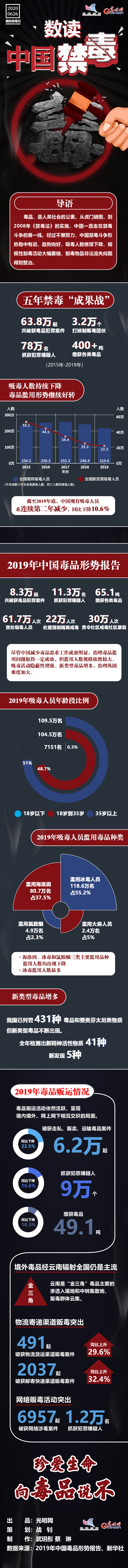 【数据图解】数读《2019年中国毒品形势报告》