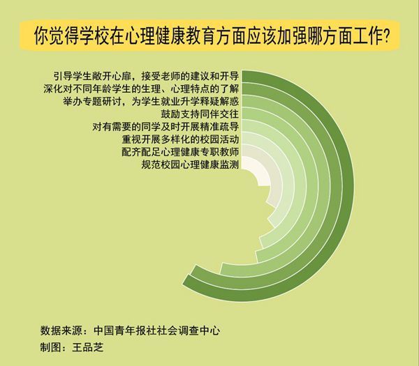 87.0%受访家长认为需要重视学生心理健康问题