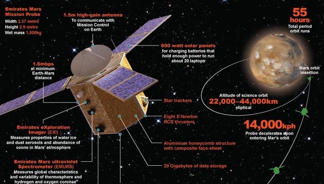 阿联酋计划2020年探测火星大气