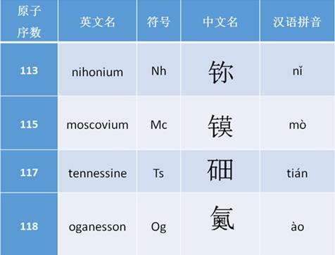 元素周期表第7行四种新元素有了中文名字