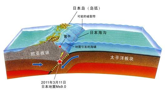 科普:板块运动会使日本沉没吗?