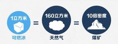 试采6周刷新纪录可燃冰到底是不是冰？