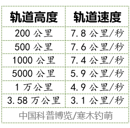 爬升2万公里的“星坚强”比火箭还厉害？