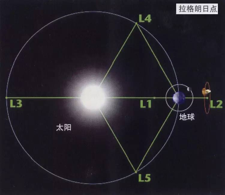 SOHO：如何在地球150万公里外重生？