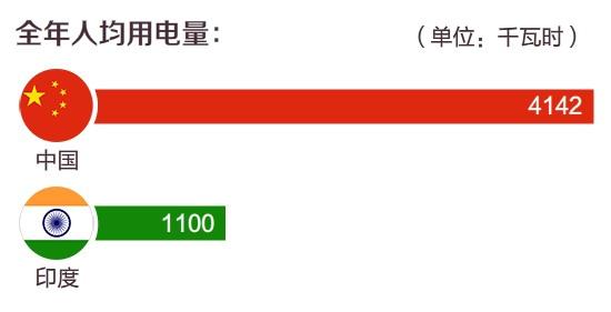 NASA全球夜间灯光地图上，为何印度灯光比中国还亮