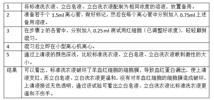 “不伤手”洗衣粉如何炼成？直播探秘最牛中国绿色洗涤用品重点实验室