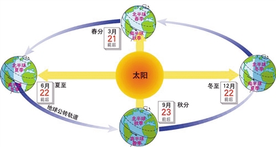 “天造地设”的时间度量