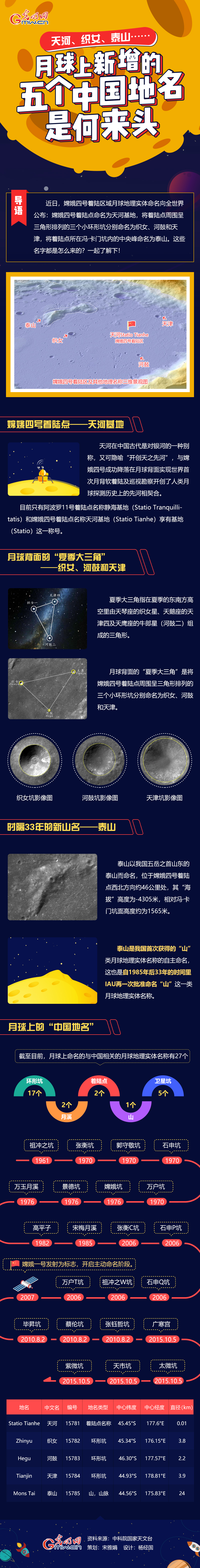 月球上新增的5个“中国地名”是何来头？