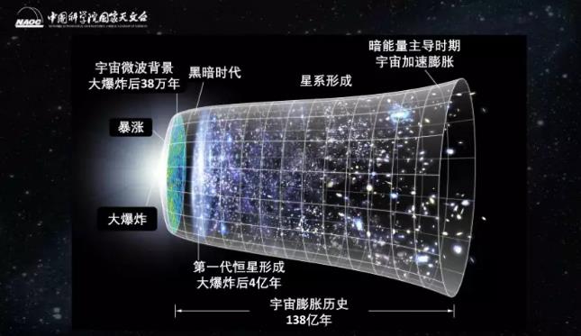 赵公博：宇宙未来或走向三种命运
