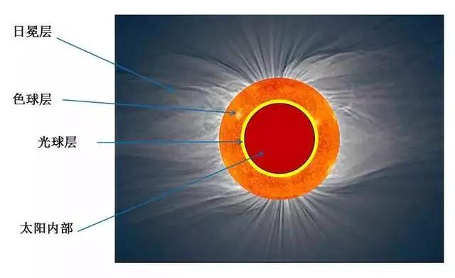 图3 太阳大气层结构示意图日冕的温度在百万度之上,而太阳表面的温度