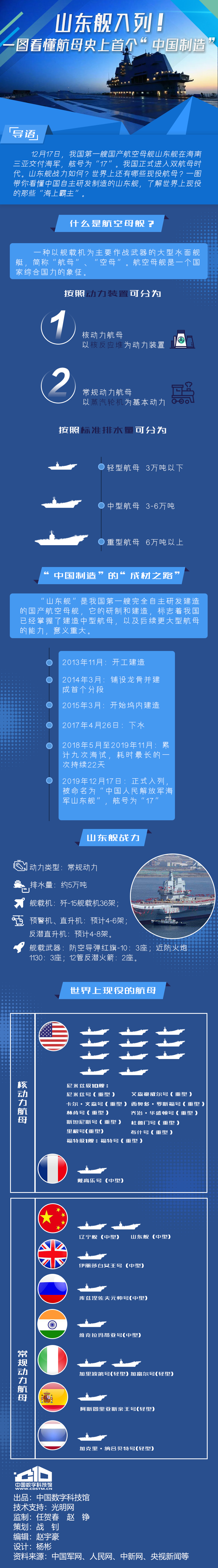 山东舰入列！一图看懂航母史上首个“中国制造”
