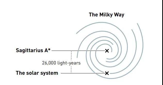 2020诺贝尔物理学奖：银河系中心的至暗之秘