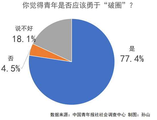 77.4%受访青年认为应该勇于“破圈”