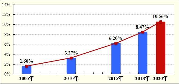 中国公民具备科学素质比例达10.56% 京沪超24%