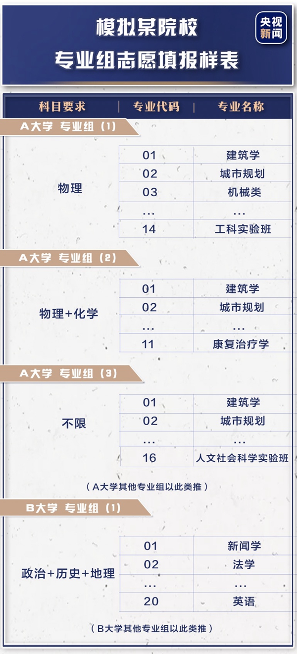 什么是“院校专业组”？新高考填报模式了解一下