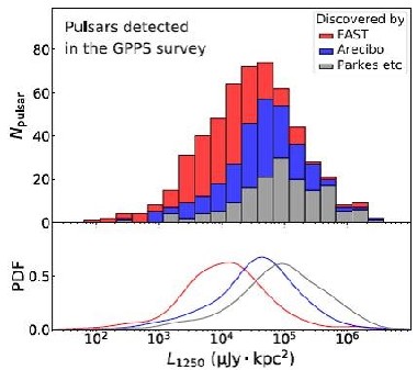 “中国天眼”FAST新发现201颗脉冲星 包括一大波暗弱脉冲星