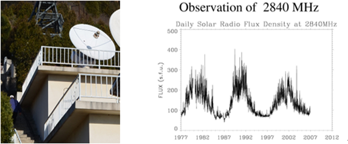 太阳射电天文学的观测技术