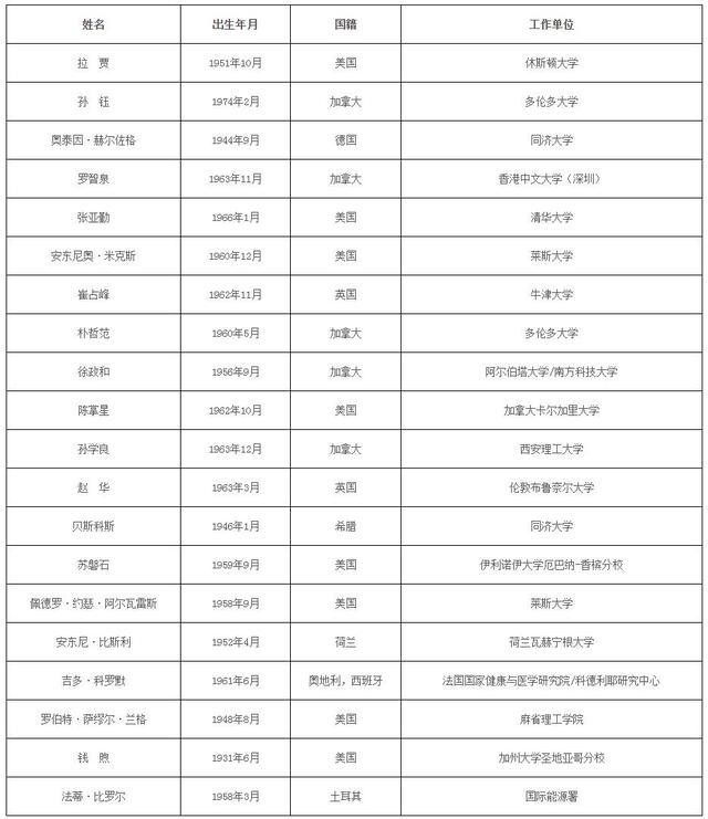 2021年中国科学院、中国工程院院士增选结果公布