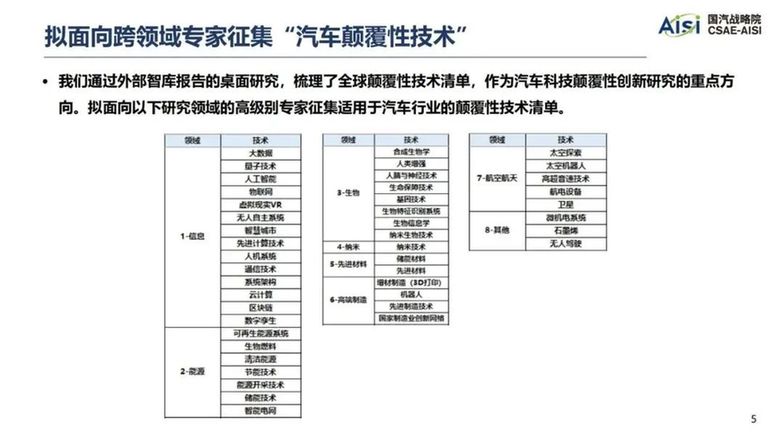 跨领域专家们看过来！选出您心中的汽车颠覆性技术