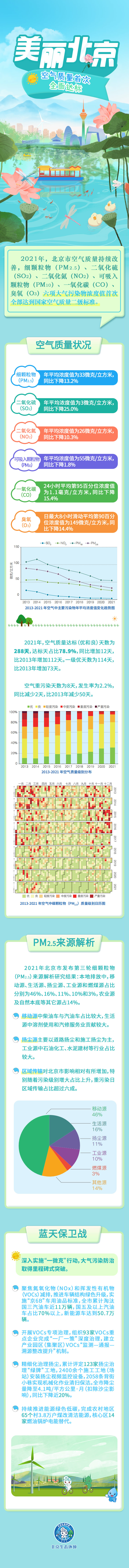 美丽北京|《2021年北京市生态环境状况公报》发布空气质量首次全面达标