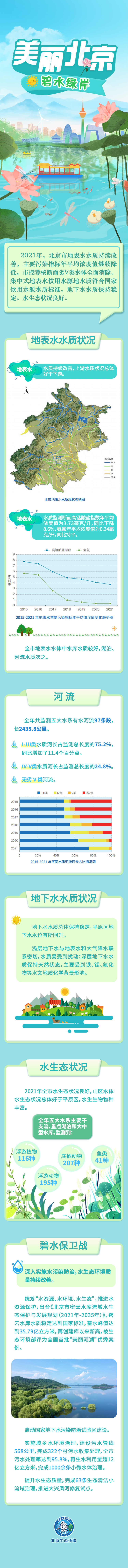 美丽北京|2021年全市地表水水质持续改善 碧水绿岸就在身边