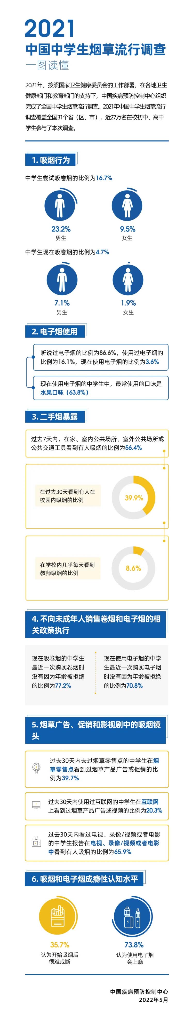 2021中国中学生烟草流行调查一图读懂