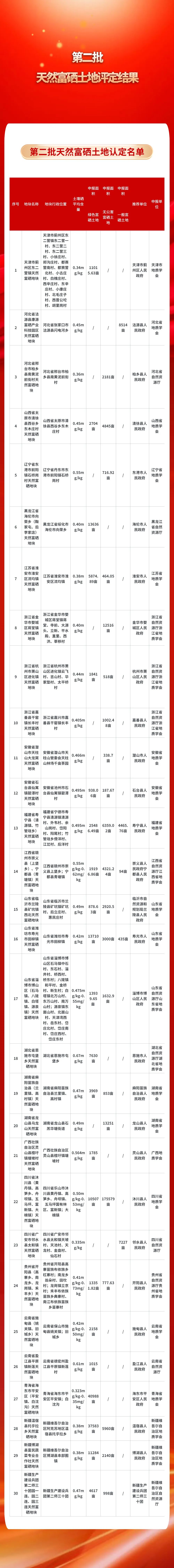 中国地质学会第二批地质文化村（镇）评定、天然富硒土地认定结果公布