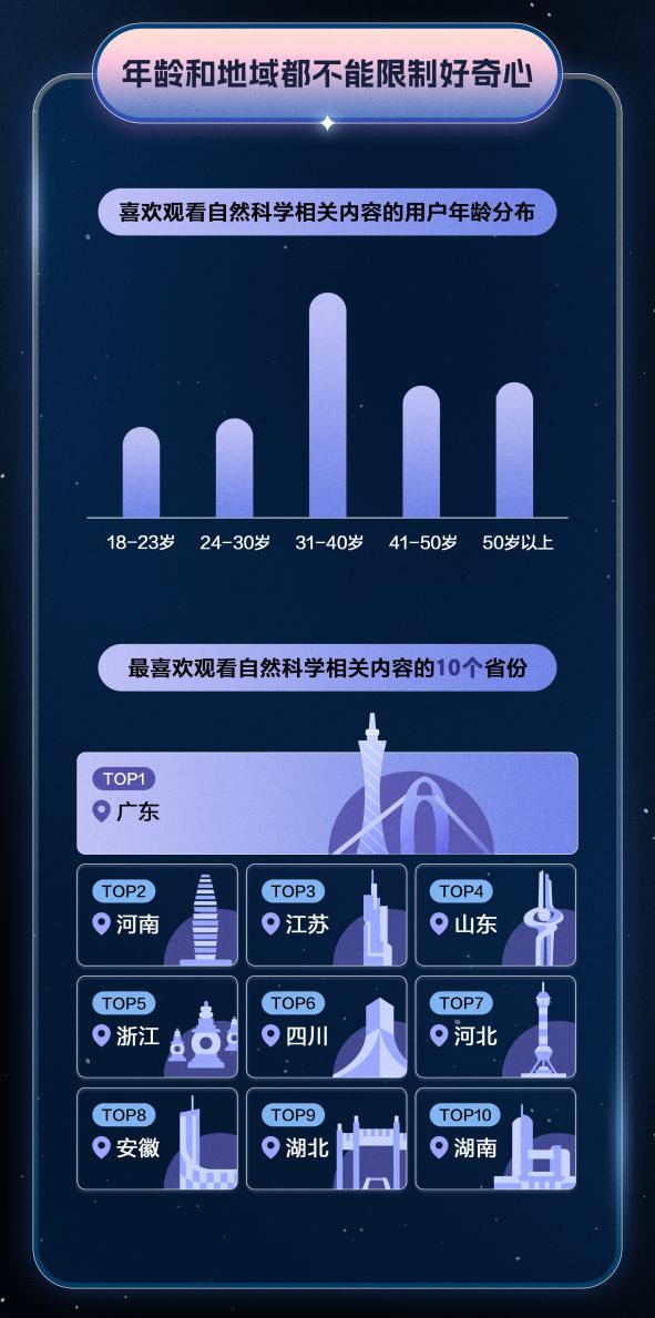 抖音发布2024自然科学数据报告，过去一年77亿人次为相关内容点赞