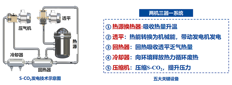 二氧化碳如何变身“发电高手”？“超碳一号”总师揭秘