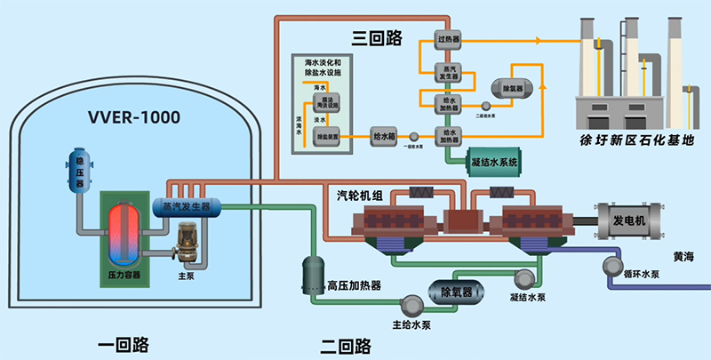 核能除了发电还会生“汽”？就像在家“烧开水”！