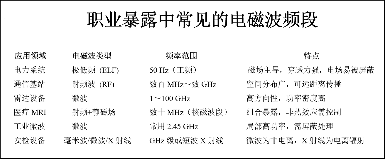 科学防治，让电磁职业病风险有“防”无患