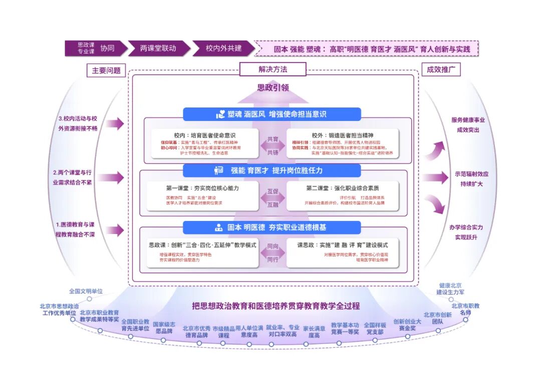 北京卫生职业学院校长付丽：培育大爱无疆的医者精神