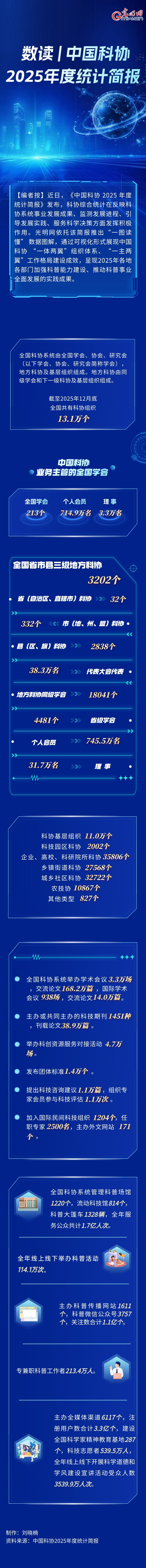 数读｜中国科协2025年度统计简报