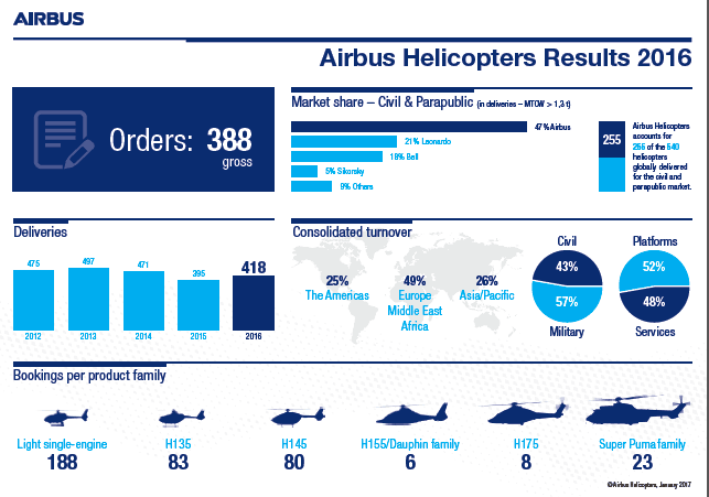 全球民用直升机市场欧美占9成 空客独占47％