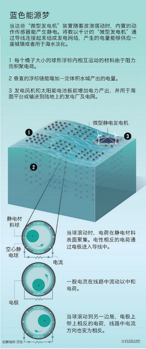利用摩擦生电，中国科学家找到了收集波浪能的全新方法