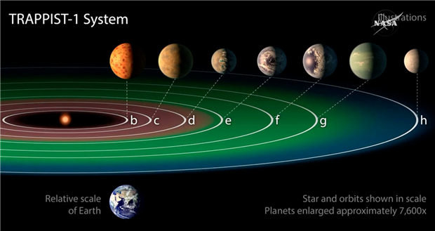 人类首次发现7颗类地行星3宜居
