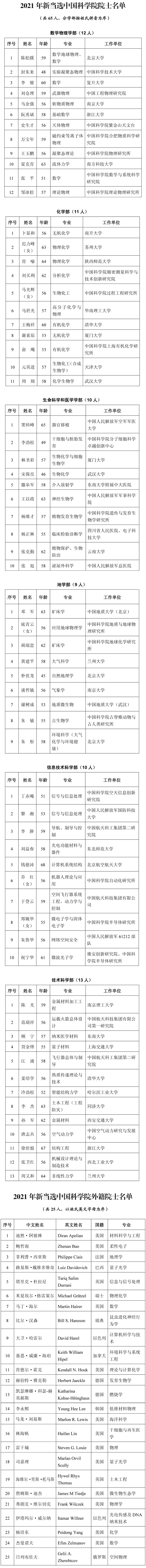 2021年中国科学院、中国工程院院士增选结果公布