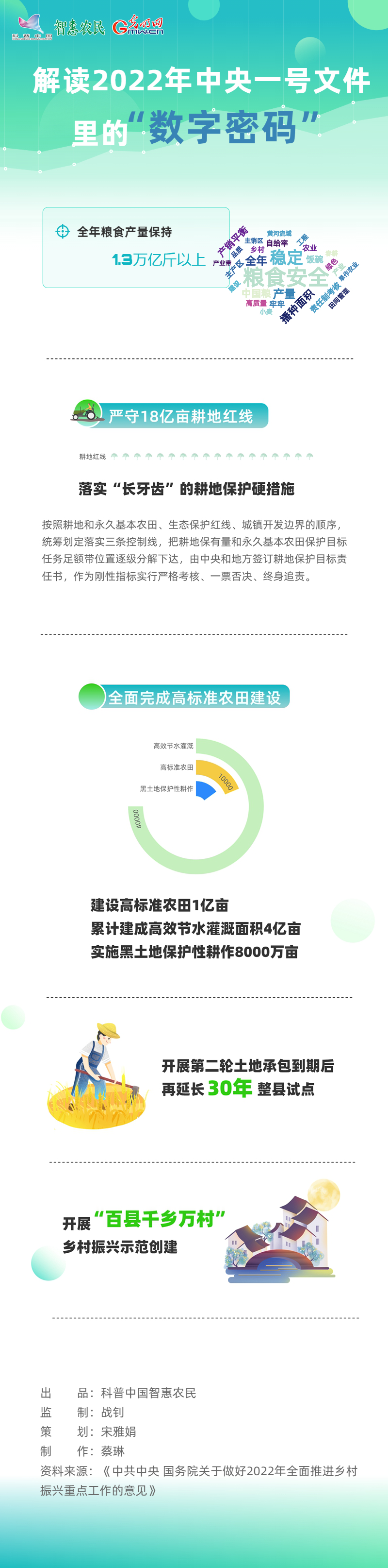 【科普中国智惠农民】解读2022年中央一号文件里的“数字密码”