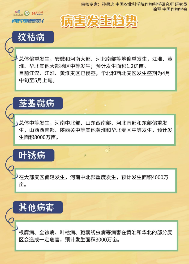 【智农挂图】小麦穗期易发哪些病虫害？如何防治？