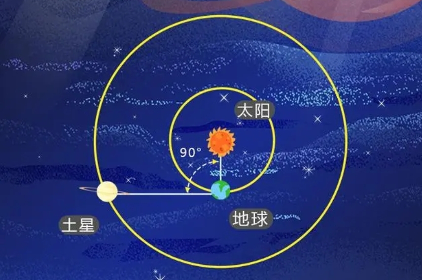 23日土星东方照，看土星与太阳、地球的奇妙几何关系