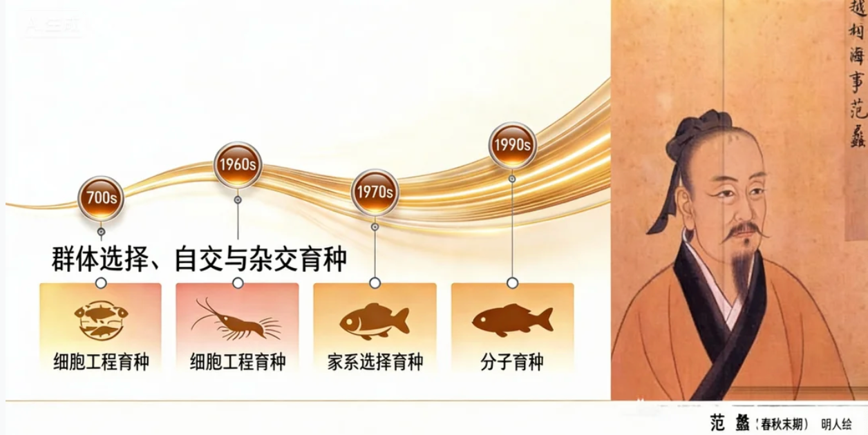 深海“选秀”来了！生物育种4.0选出“水产顶流”