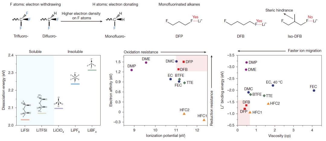 【顶刊论文科普解读】从氧到氟，科学家为锂电池电解液“换赛道”