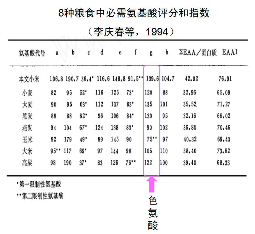 小米：低调的“五谷之首”，全能的“营养冠军”